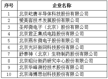 北京市專精特新企業上市市值Top10