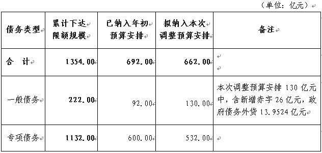 2020年地方政府債務新增限額