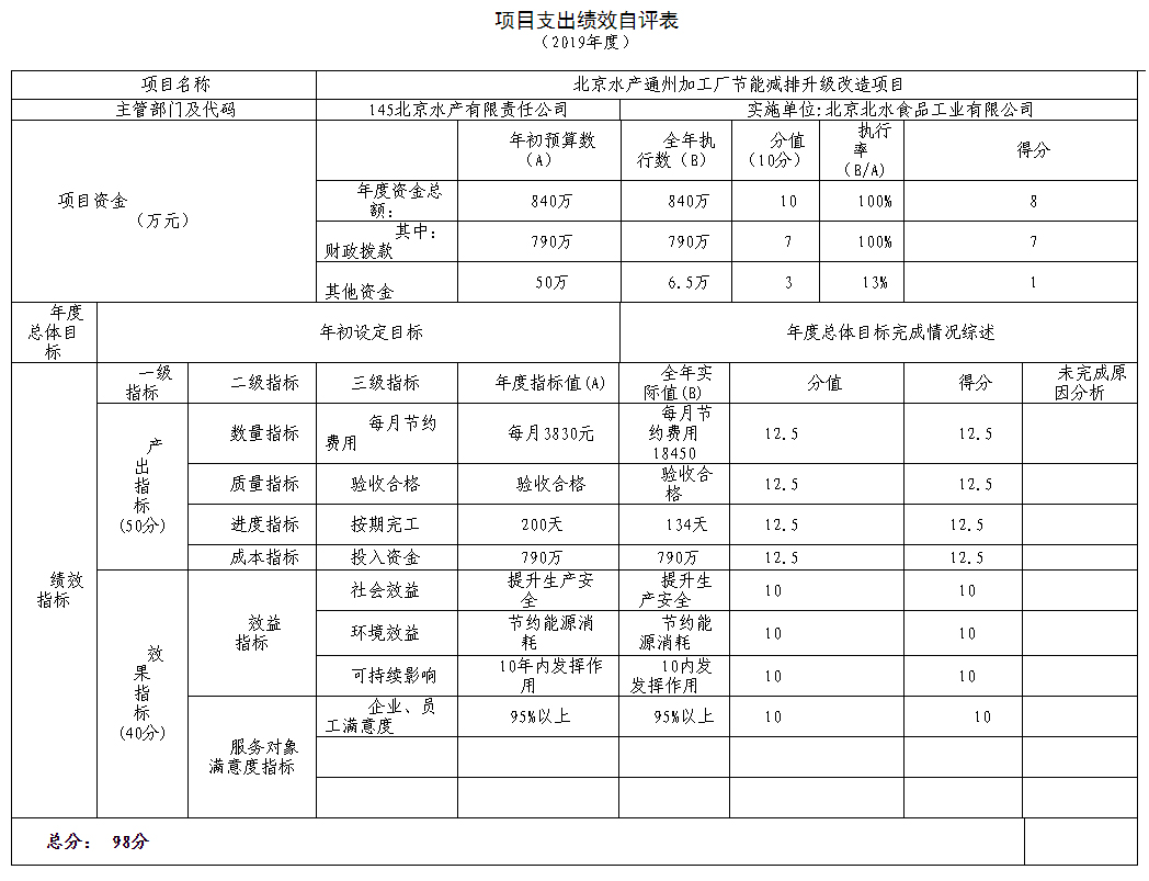 項目支出績效自評表