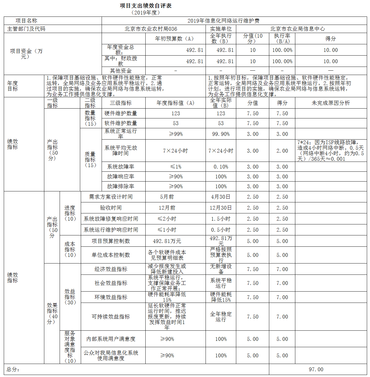 項目支出績效自評表(2019年度)