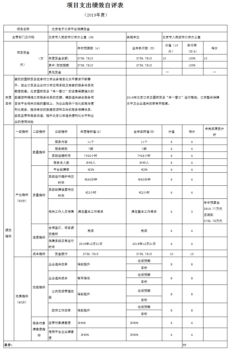 項目支出績效自評表(2019年度) 項目支出績效自評表(2019年度)