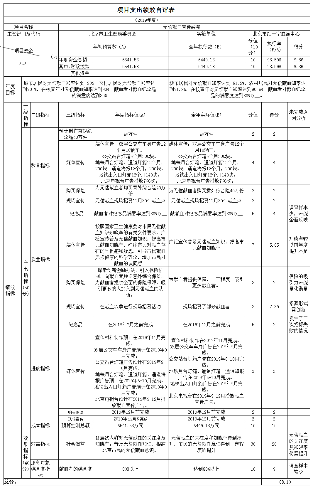 項目支出績效自評表(2019年度)