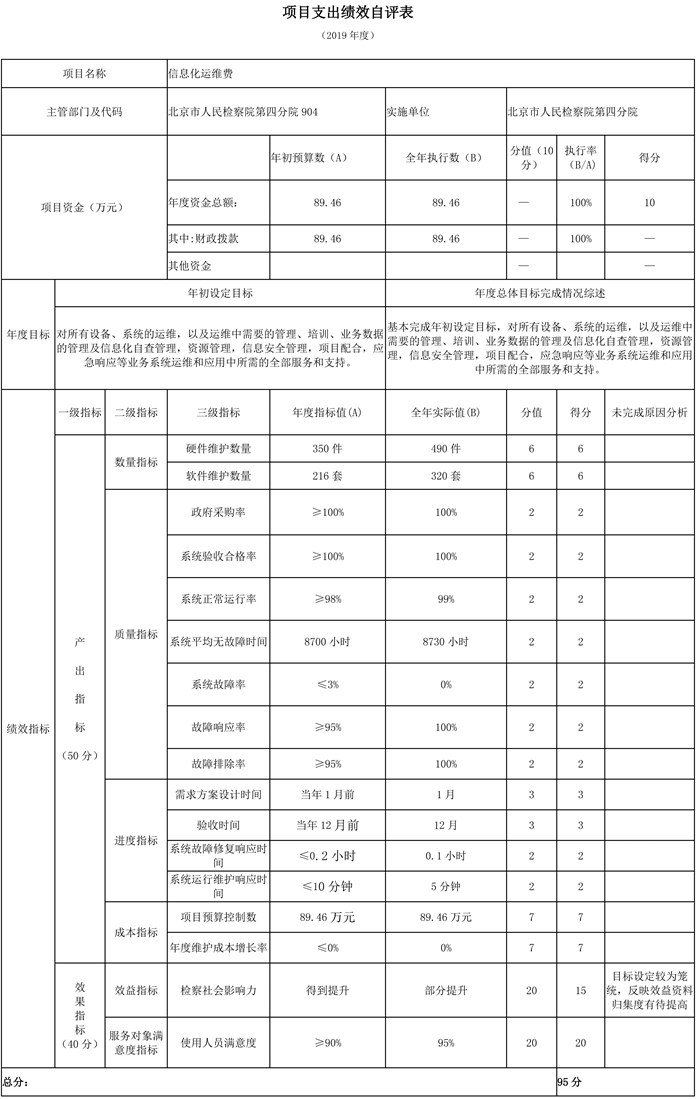 項目支出績效自評表