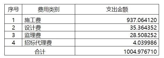 項目使用資金 項目使用資金