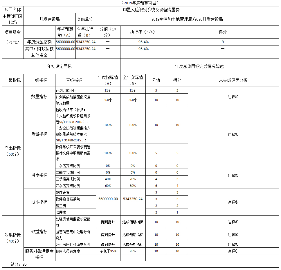 項目支出績效自評表 項目支出績效自評表