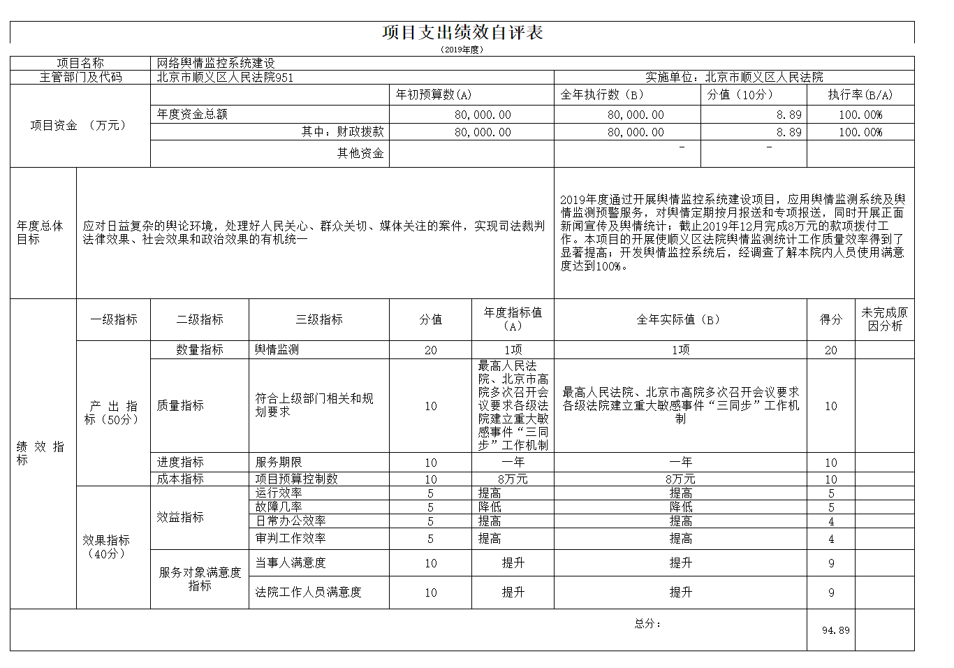 項目支出績效自評表
