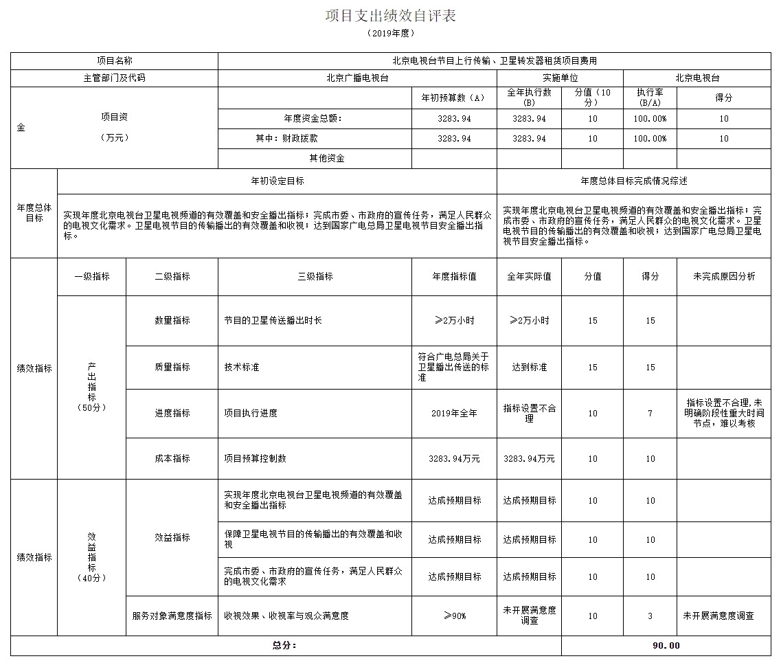 項目支出績效自評表 項目支出績效自評表