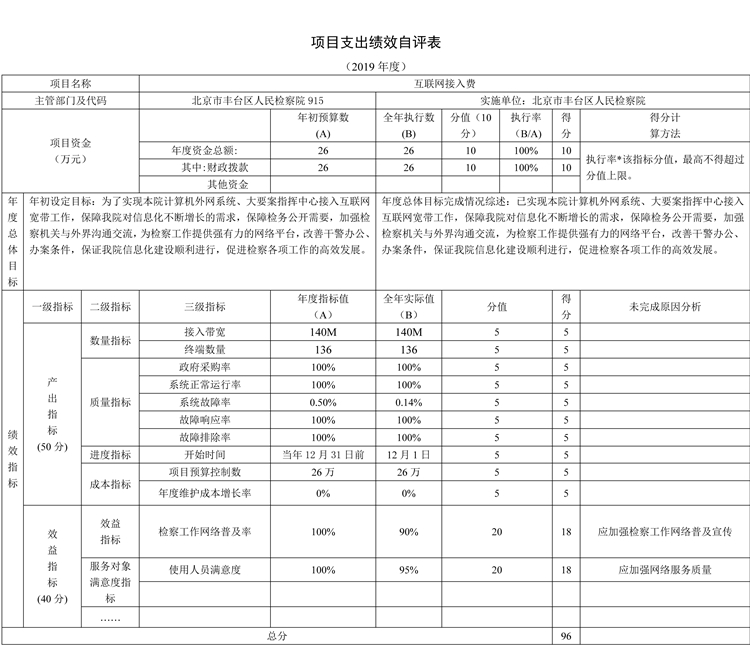 項目支出績效自評表 項目支出績效自評表