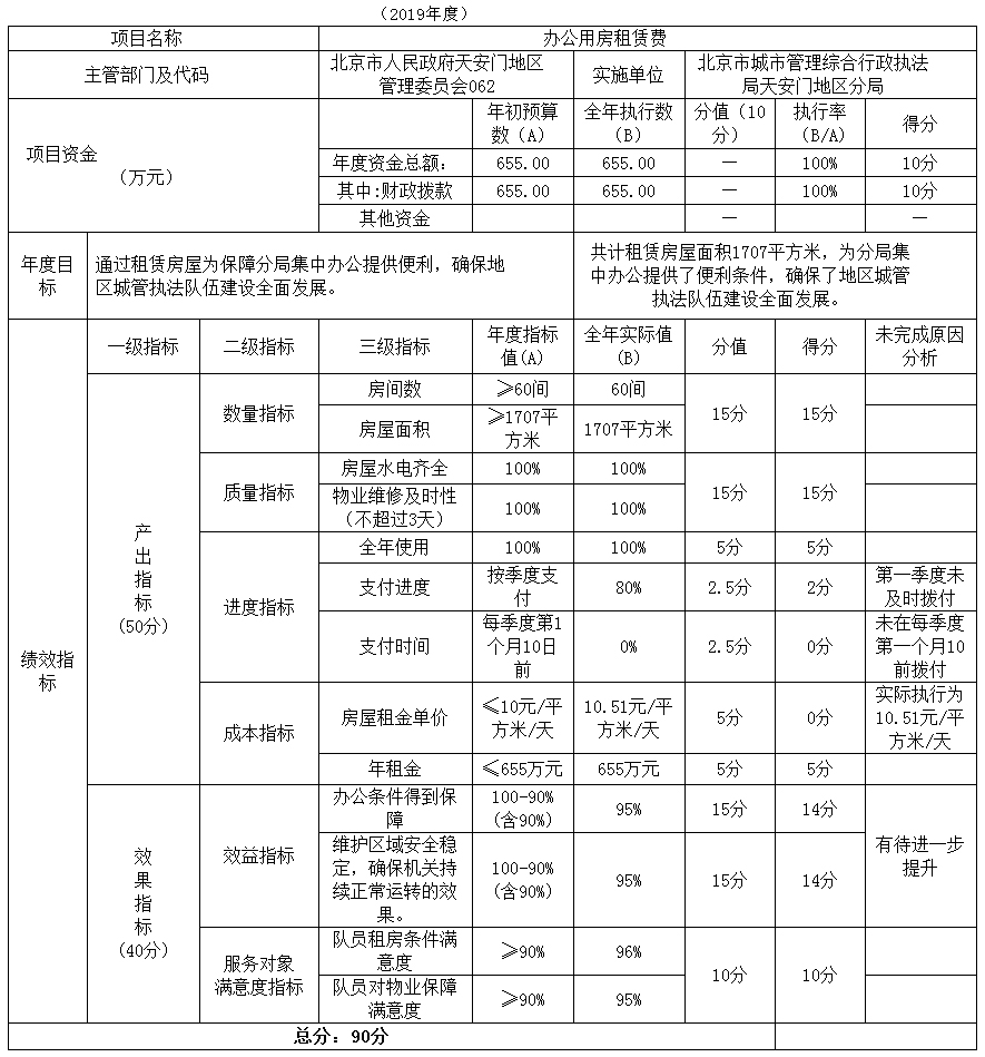 項目支出績效自評表 項目支出績效自評表