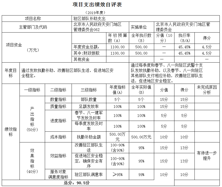 項目支出績效自評表 項目支出績效自評表
