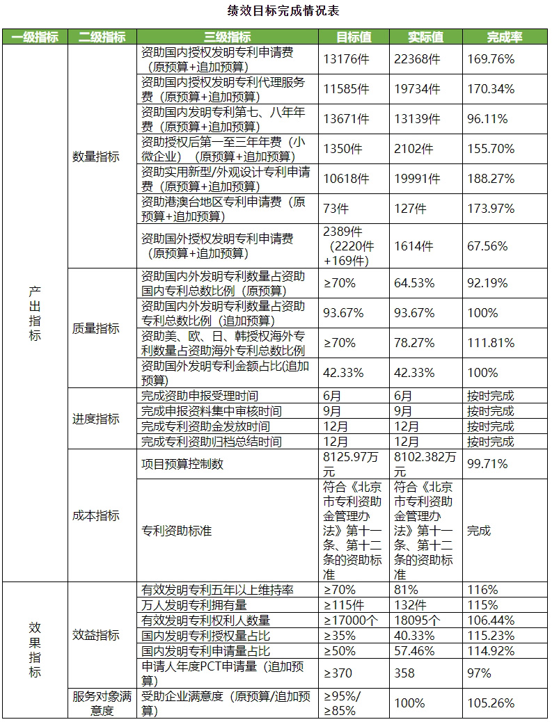 績效目標完成情況表