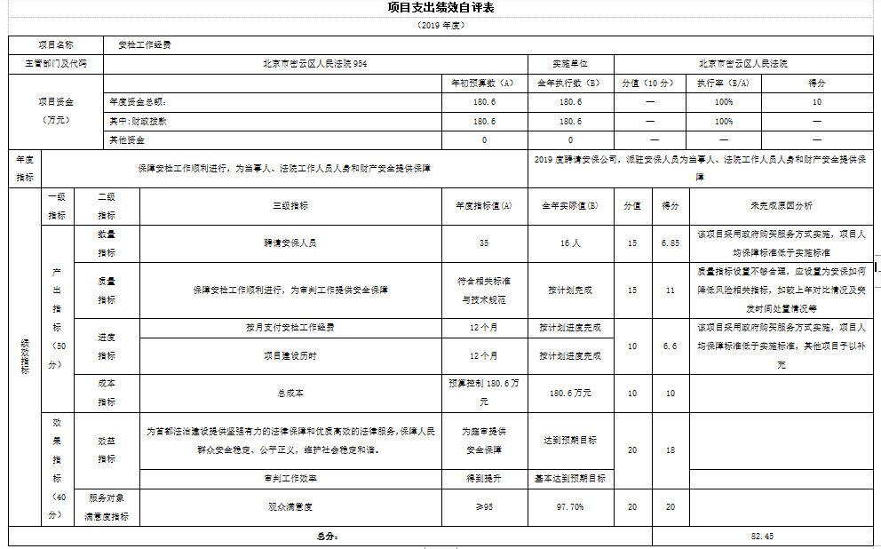 項目支出績效自評表