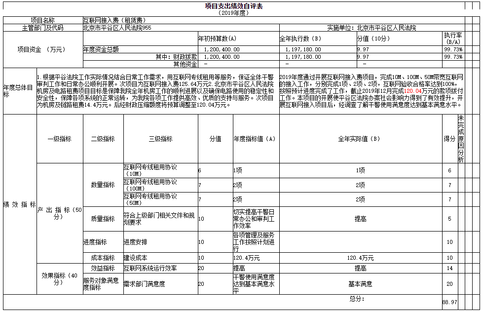 項目支出績效自評表