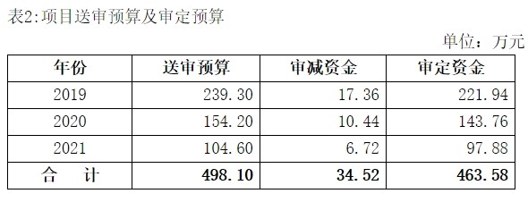 表2：項目送審預算及審定預算.jpg