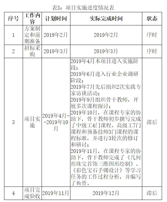 表3：項目實施進度情況表.jpg