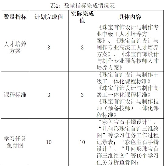表4：數量指標完成情況表.jpg