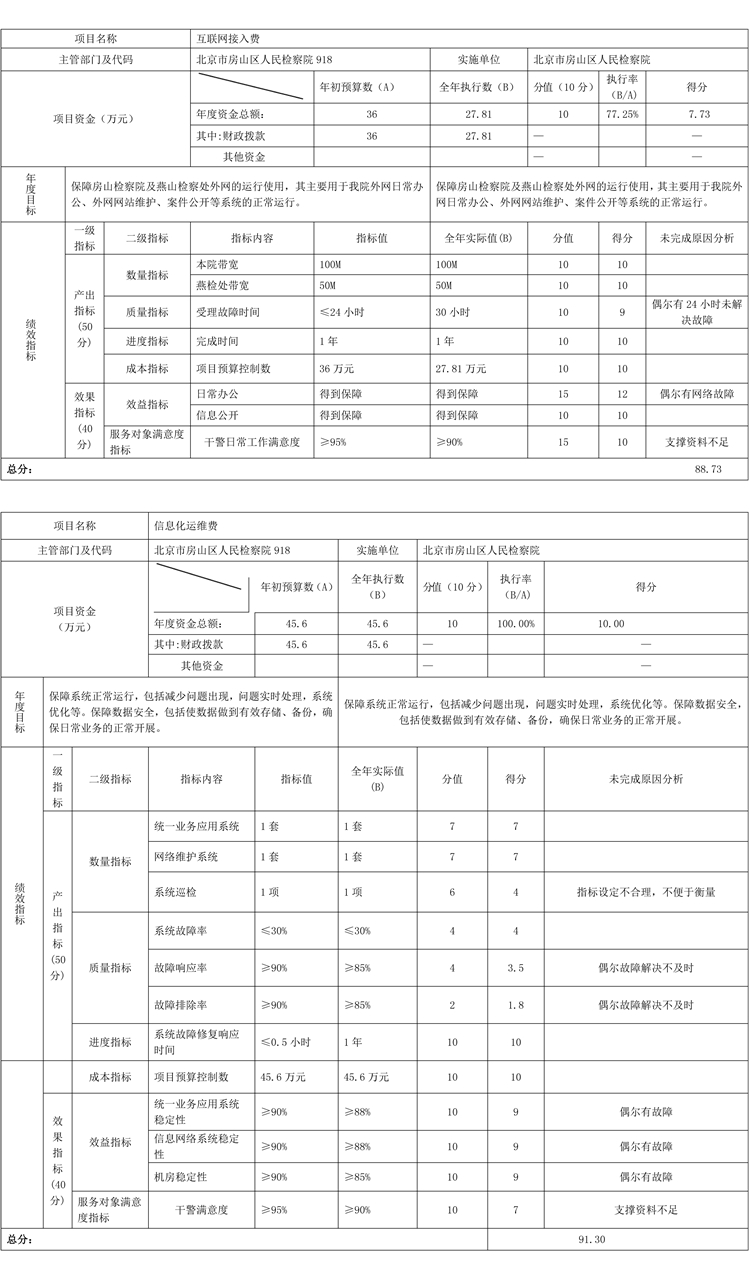 項目支出績效自評表 項目支出績效自評表
