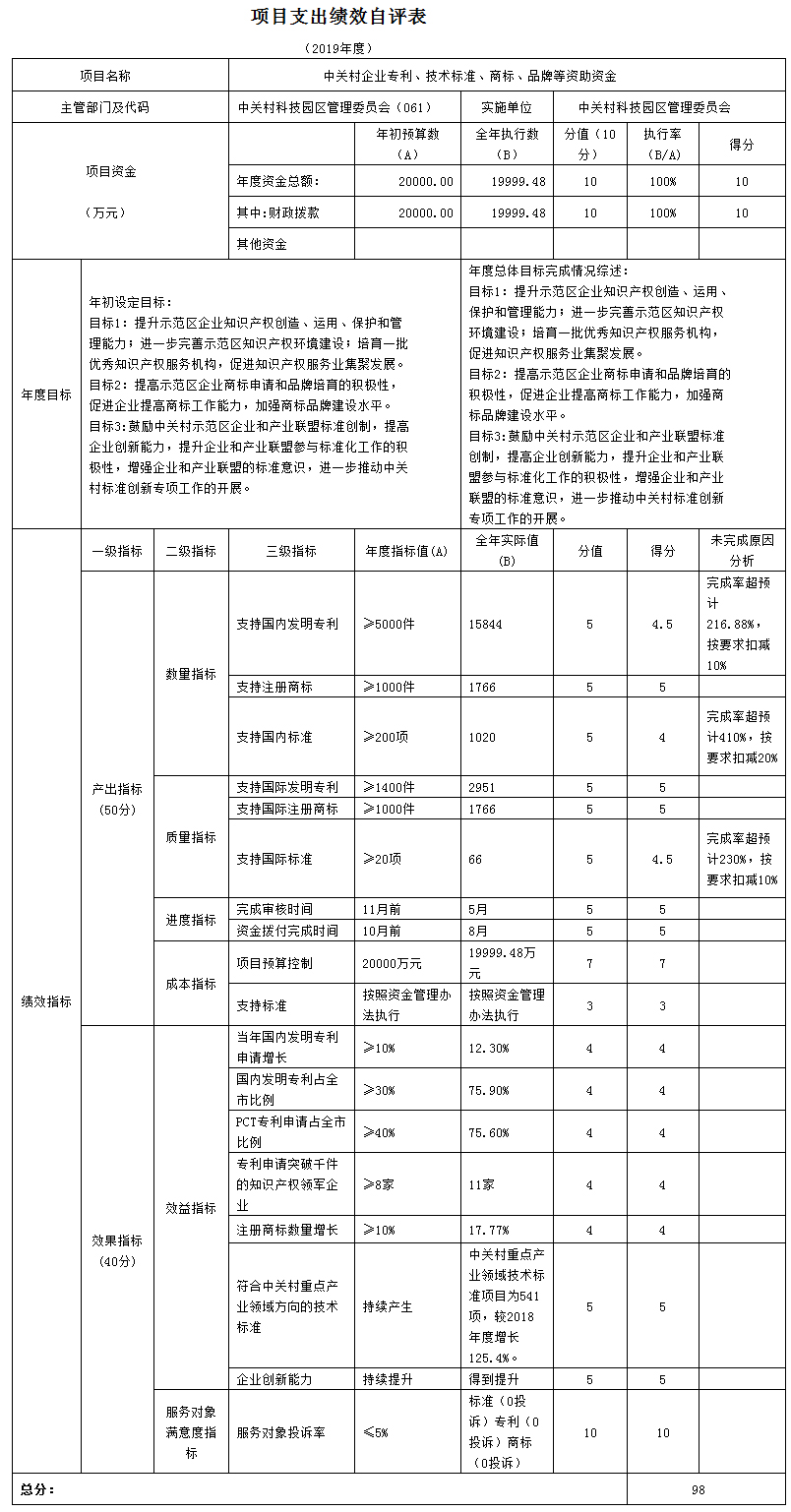 項目支出績效自評表 項目支出績效自評表