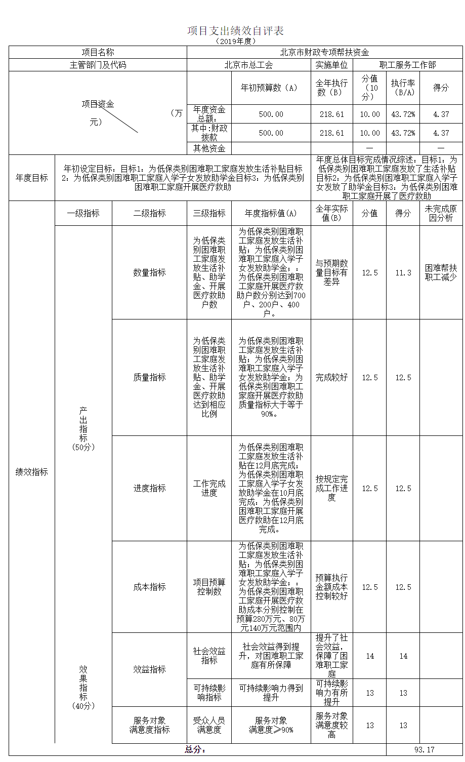 項目支出績效自評表