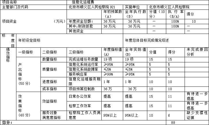 項目支出績效自評表