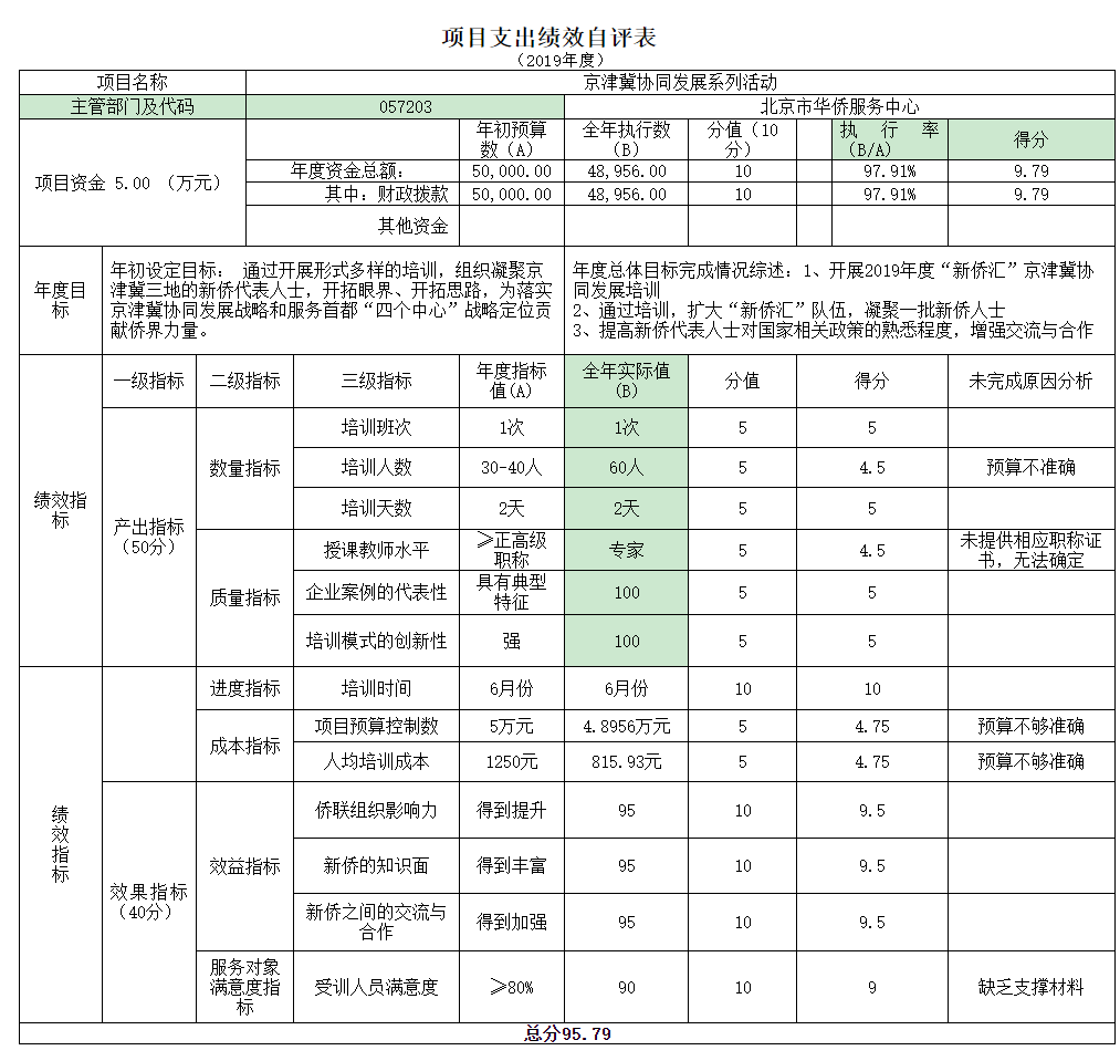 項目支出績效自評表(2019年度) 項目支出績效自評表(2019年度)