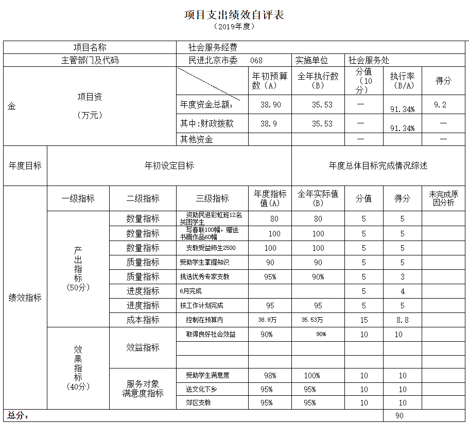 項目支出績效自評表