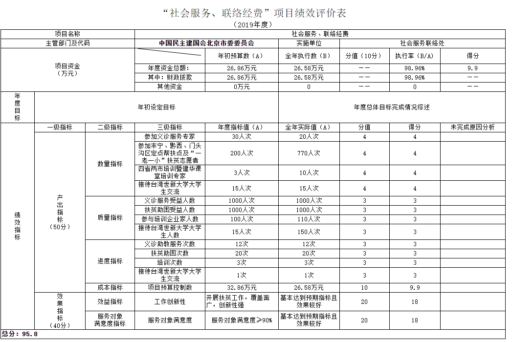 項目支出績效自評表