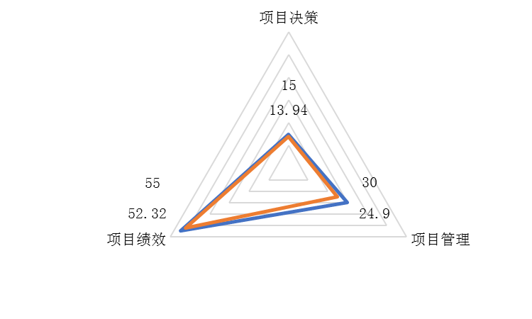 圖1：一級指標評價得分情況圖