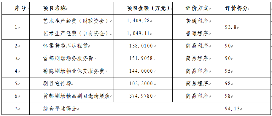 項目支出績效自評表 項目支出績效自評表