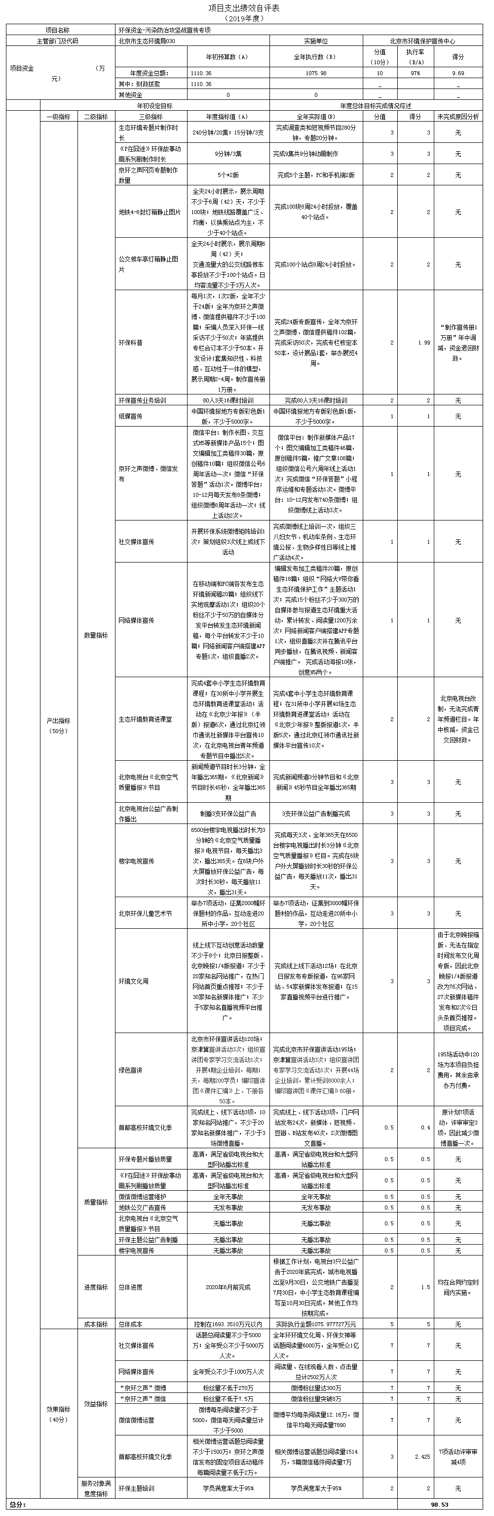 項目支出績效自評表(2019年度)