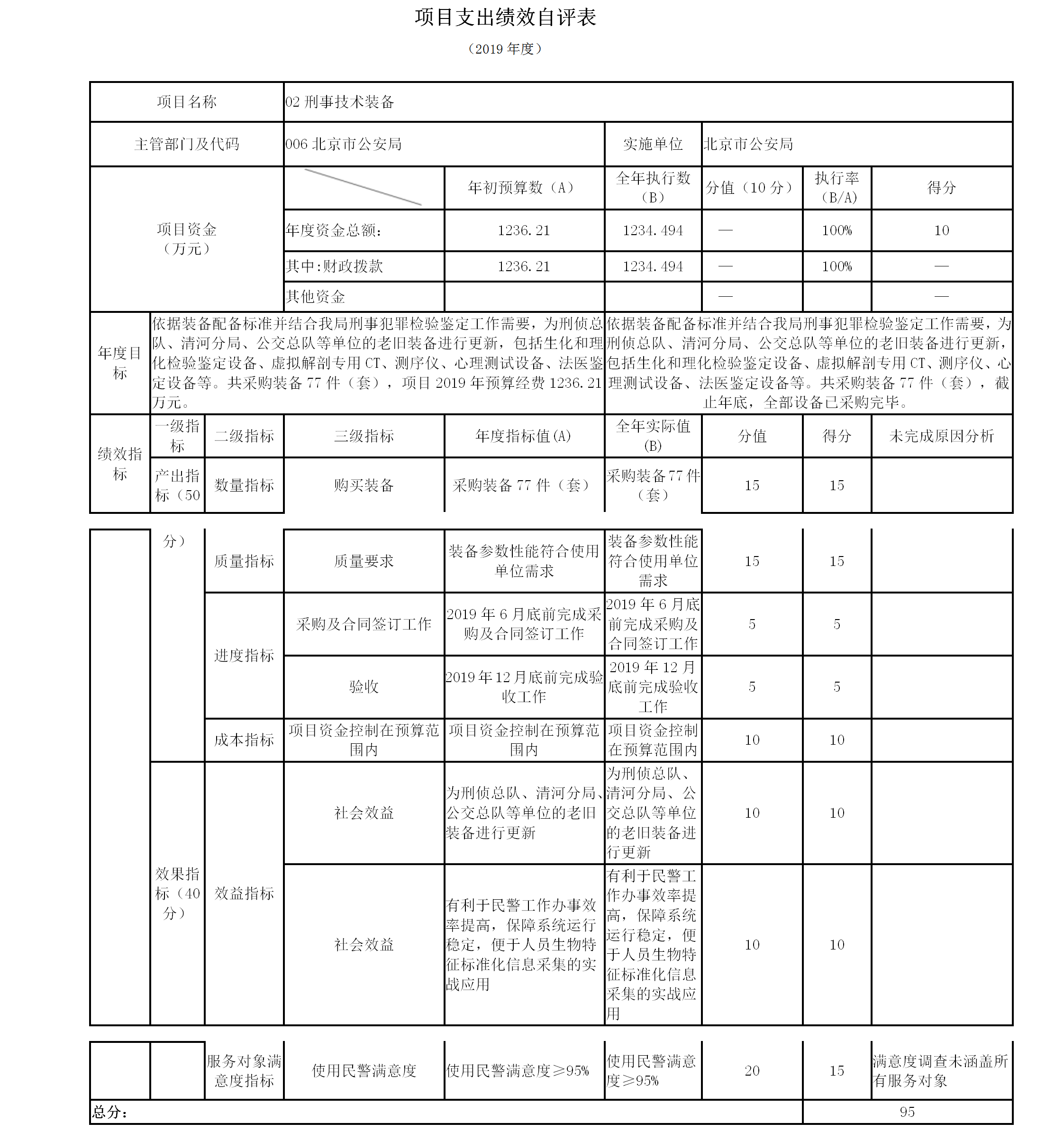 項目支出績效自評表