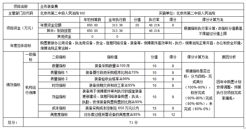 項目支出績效自評表