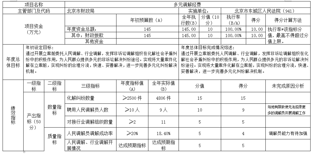 項目支出績效自評表