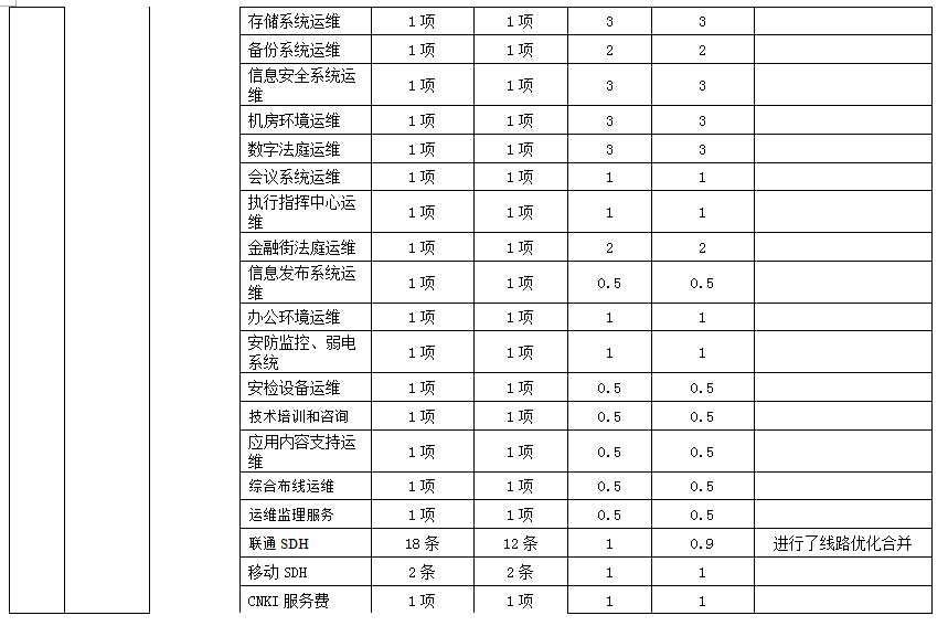 項目支出績效自評表