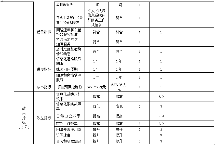 項目支出績效自評表