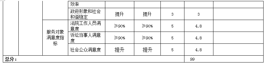 項目支出績效自評表