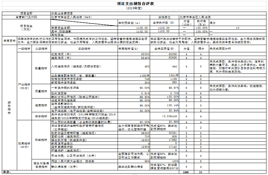 項目支出績效自評表 項目支出績效自評表