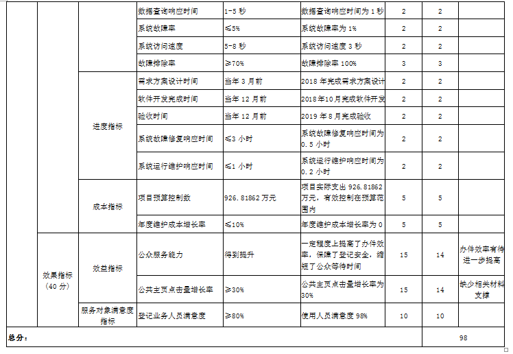 項目支出績效自評表