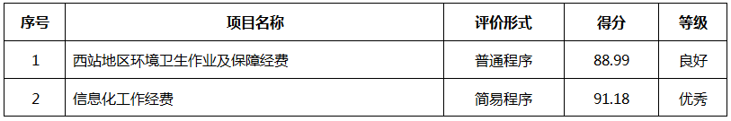 北京西站地區管理委員會2019年度部門決算 北京西站地區管理委員會2019年度部門決算