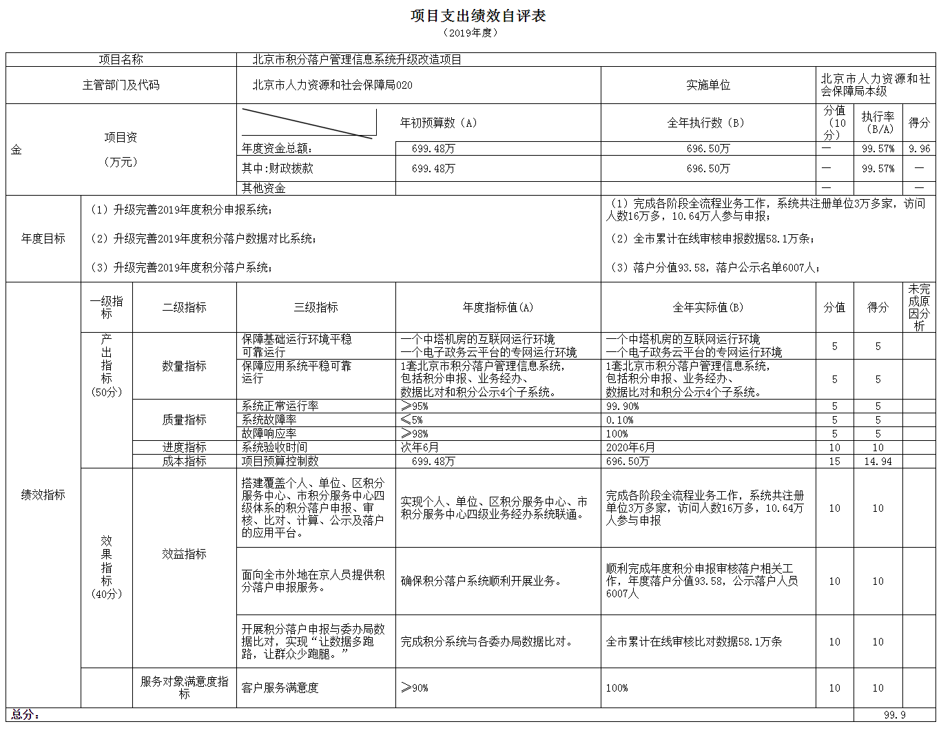 項目支出績效自評表