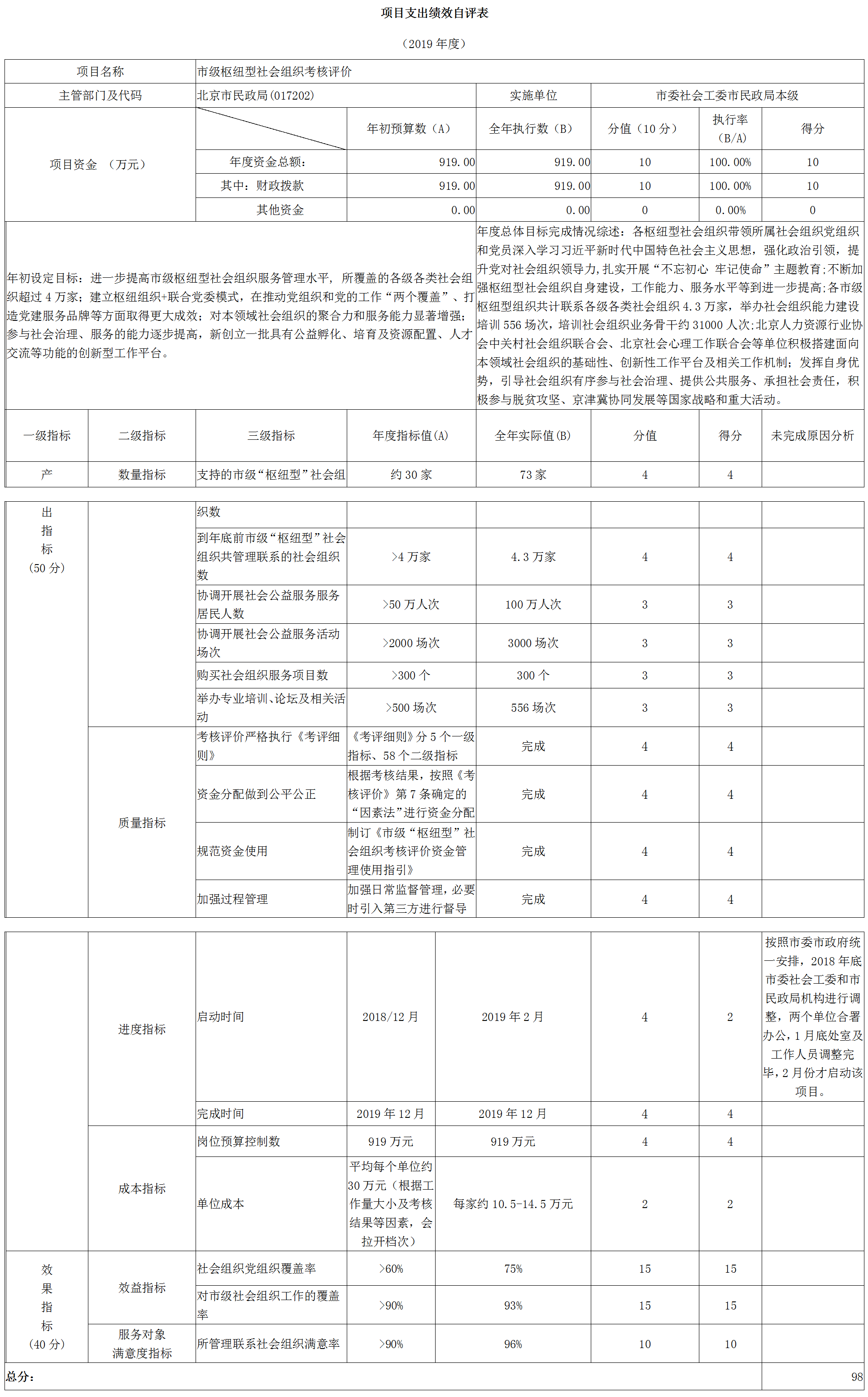 項目支出績效自評表 項目支出績效自評表
