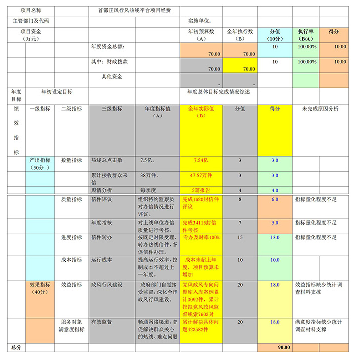 項目支出績效自評表 項目支出績效自評表