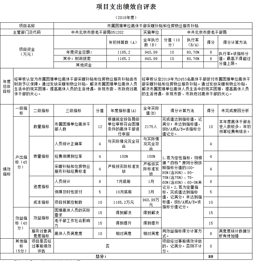 項目支出績效自評表 項目支出績效自評表