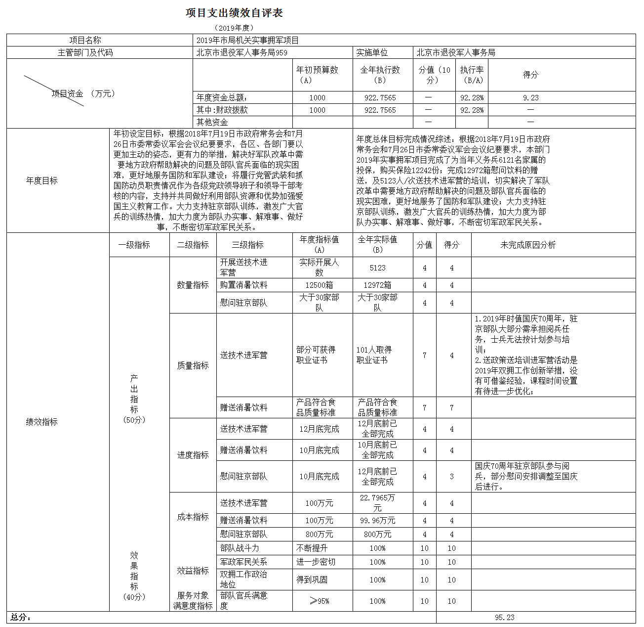 項目支出績效自評表 項目支出績效自評表