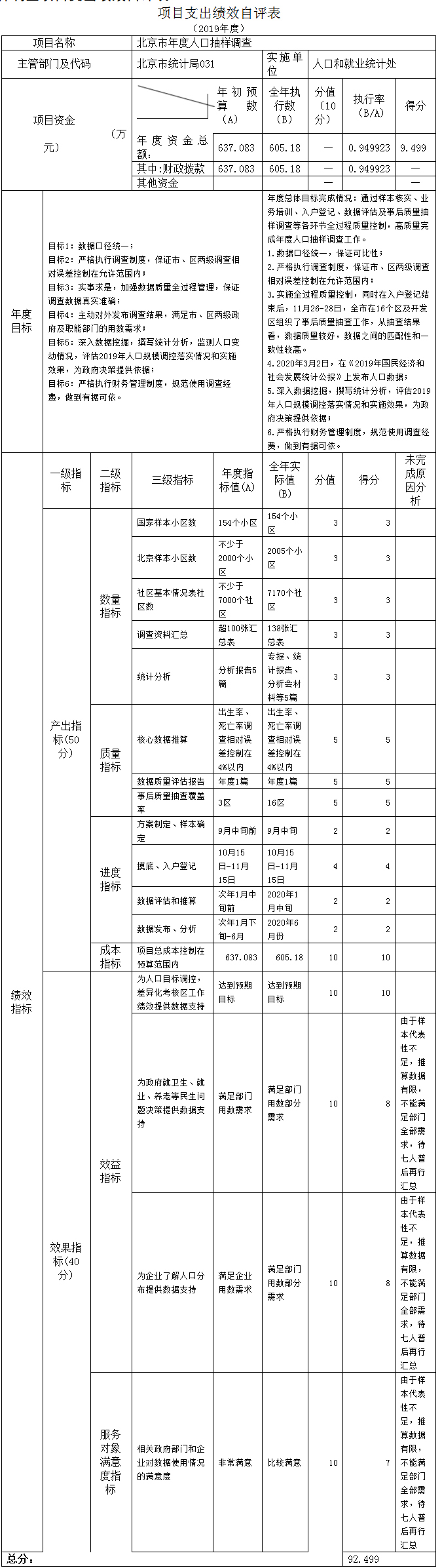 項目支出績效自評表 項目支出績效自評表