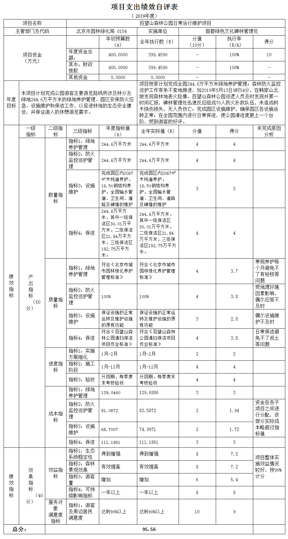 項目支出績效自評表