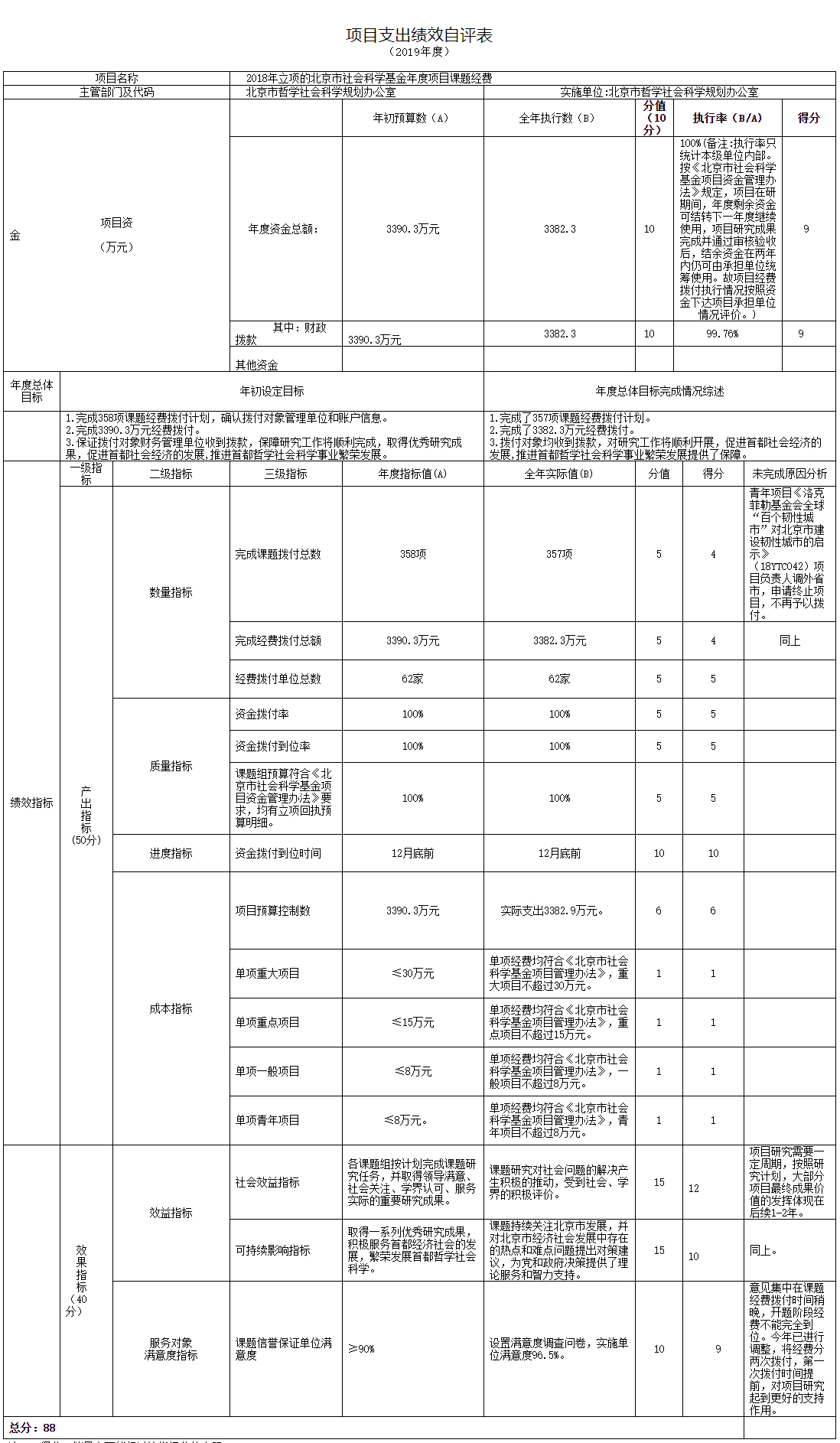 項目支出績效自評表 項目支出績效自評表