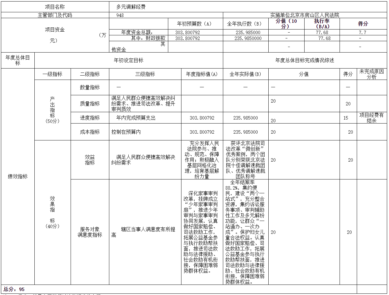 項目支出績效自評表