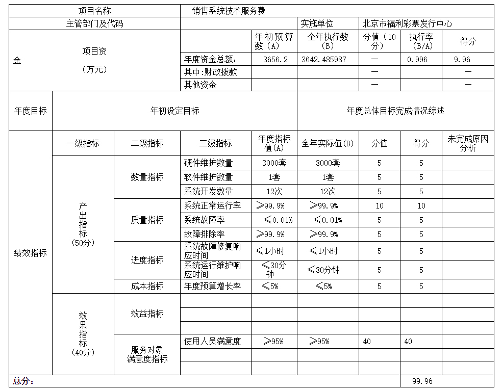 項目績效自評表