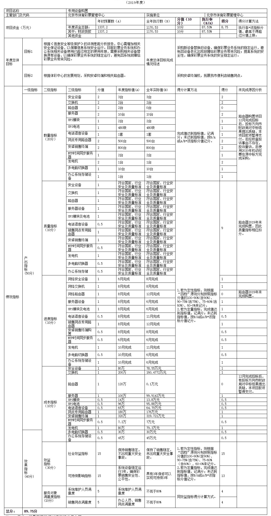 項目支出績效自評表 項目支出績效自評表